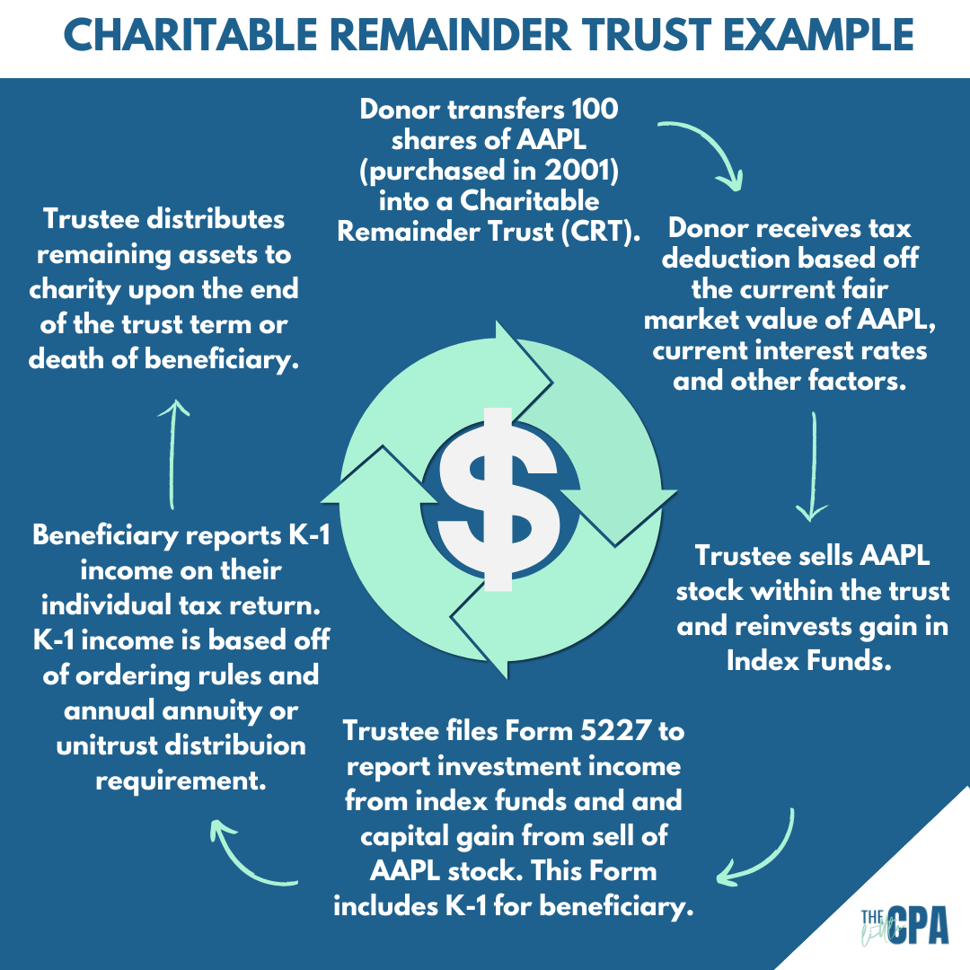 The Power of Charitable Remainder Trusts (CRTs) in High-Interest Rate Environments