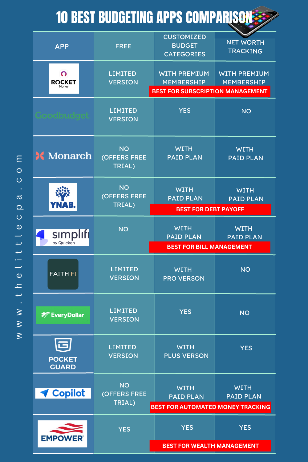 10 Best Budgeting Apps Of 2024 The Little CPA   Pinterest Chart 1 