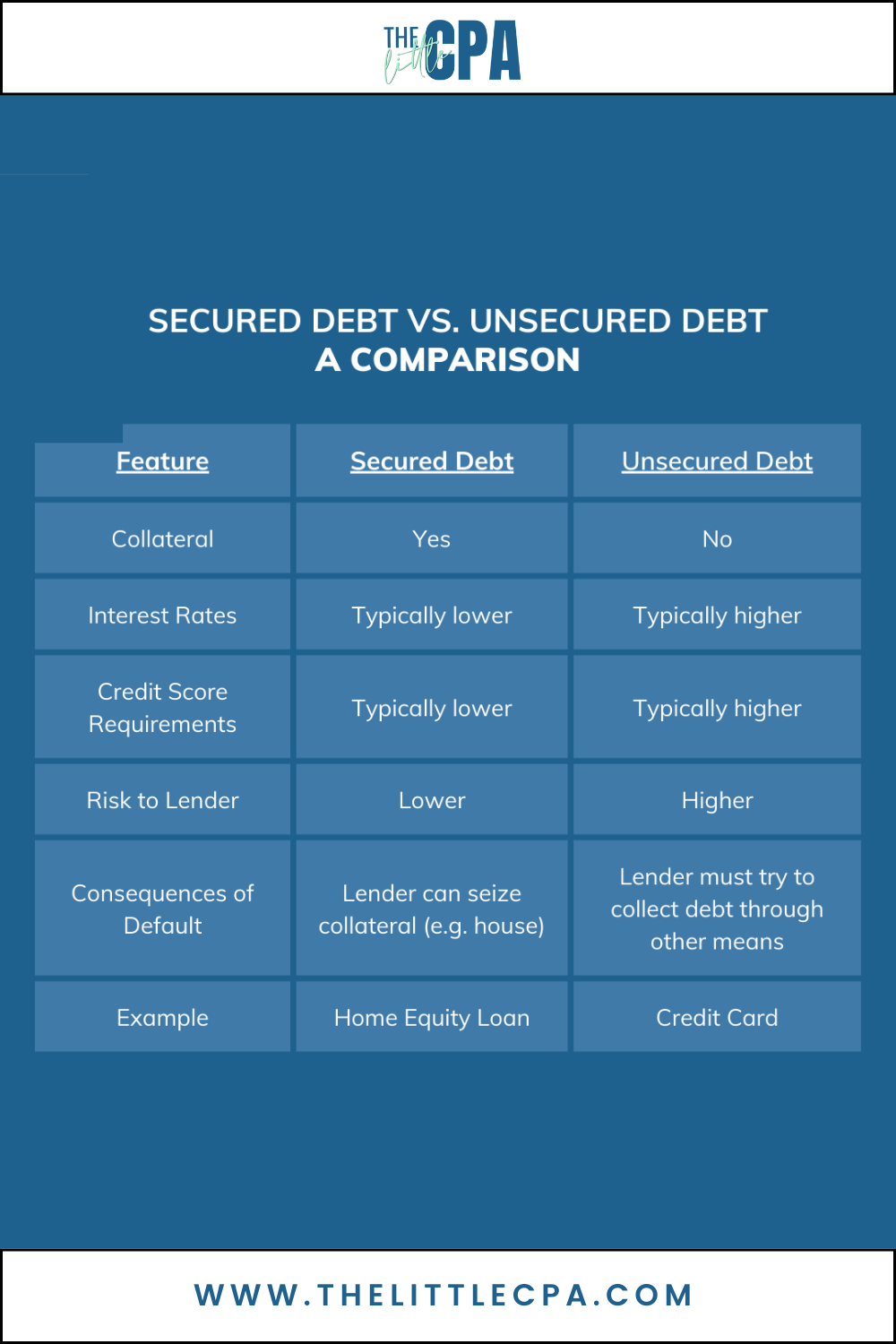 Secured Debt vs Unsecured Debt